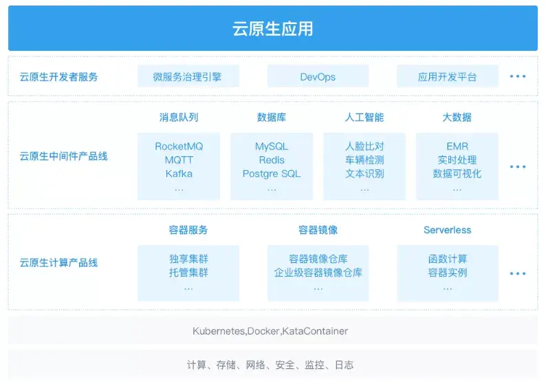 未来云原生技术的发展趋势是什么？