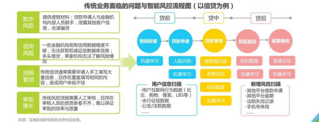 机器学习在金融风控中的实际运用 机器学习在金融风控中的实际运用