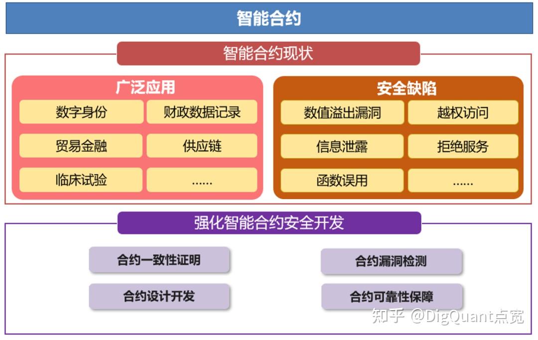 区块链技术在智能合约中的关键角色