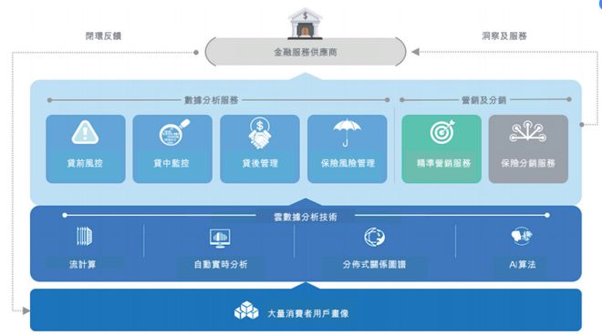 金融服务业如何利用大数据技术