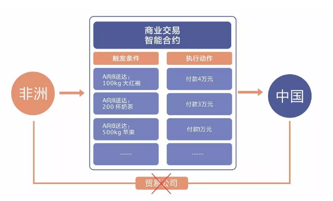 智能合约在区块链技术中的核心作用