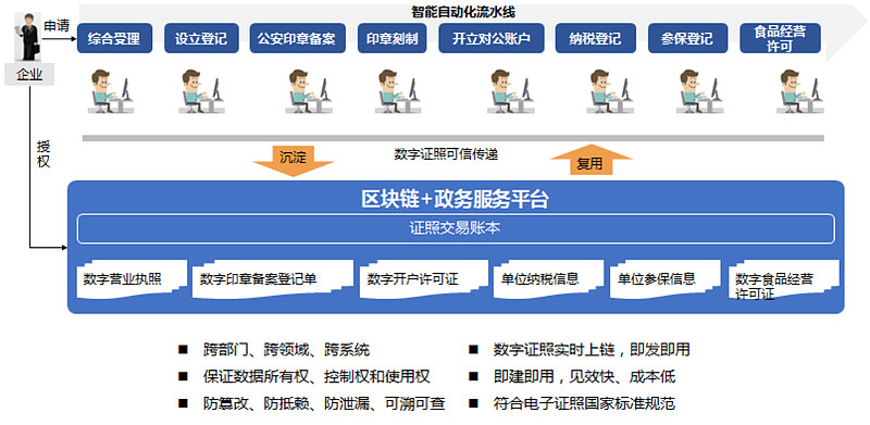 区块链与数字身份验证在政府服务中的应用