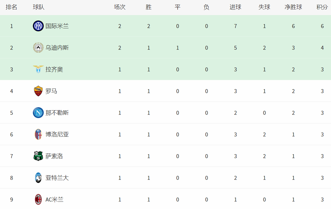 罗马客场战平维罗纳，积分榜上稍有提升